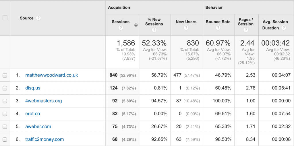 referral traffic from guest post