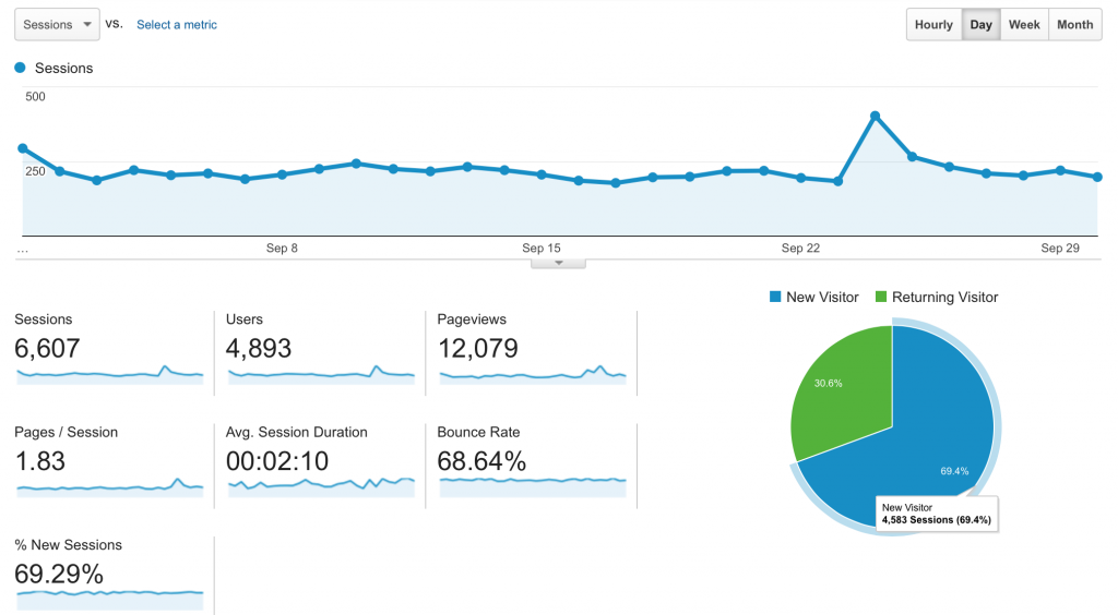 increase blog traffic