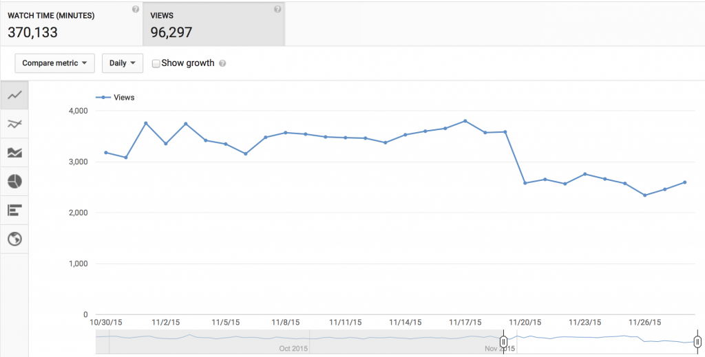 grow youtube traffic