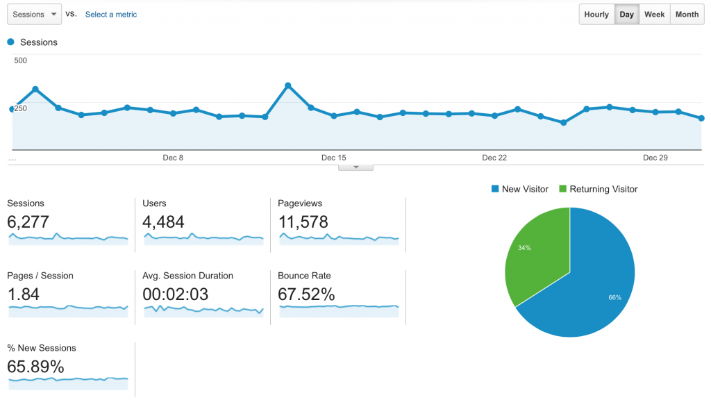 blog traffic stats