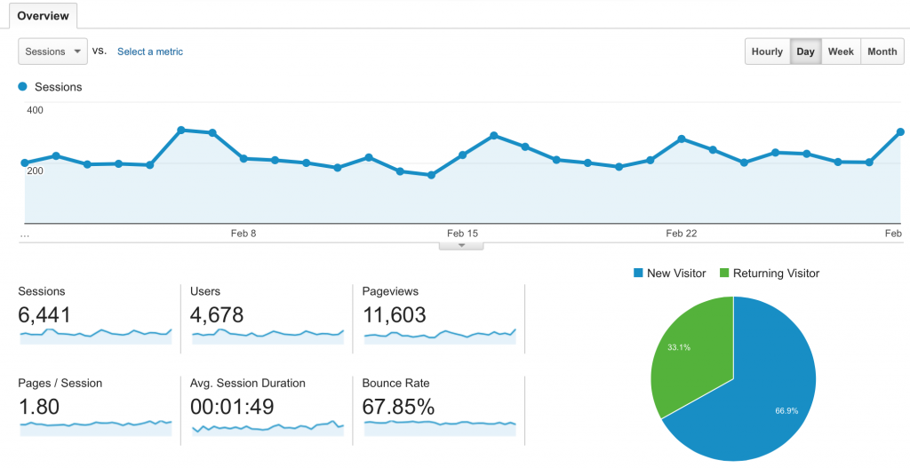 blog traffic stats