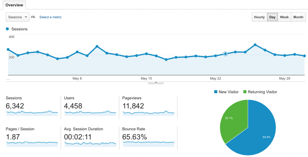 blog stats