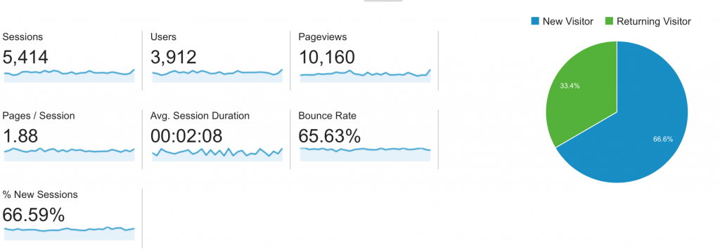 blog traffic stats